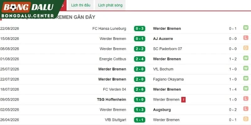 Phong độ hiện tại của Bremen