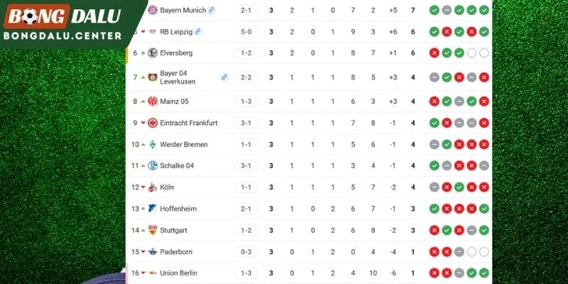 BXH hai đội bóng tại giải Bundesliga
