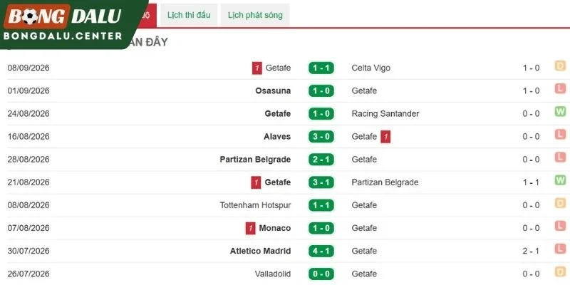 Getafe và những kết quả mới nhất