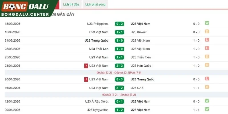 Hiệu số bàn thắng gần nhất của Việt Nam