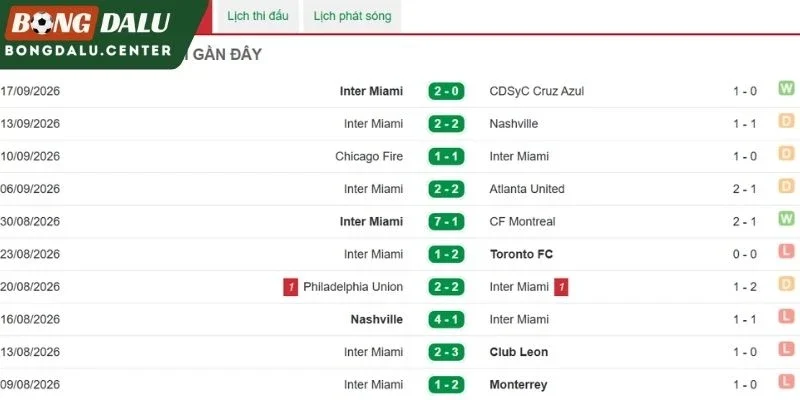 Inter Miami ở những lần thể hiện gần nhất