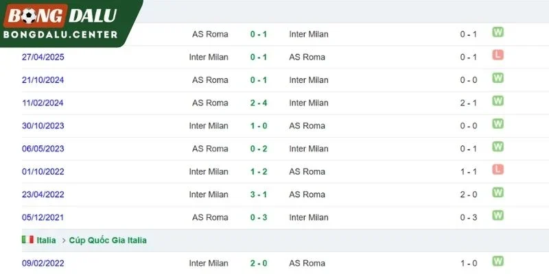 Inter Milan chạm trán Roma ở quá khứ
