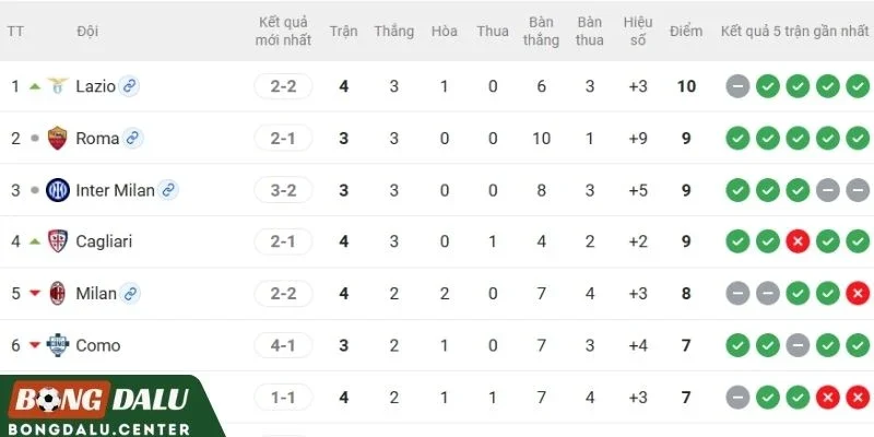 Inter Milan, Roma tại BXH Serie A