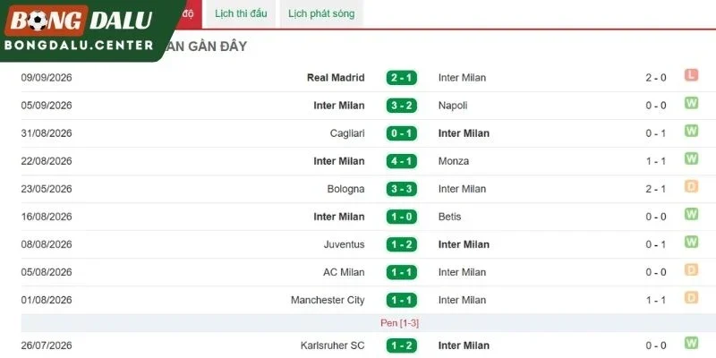 Inter Milan thể hiện ở những lần gần đây