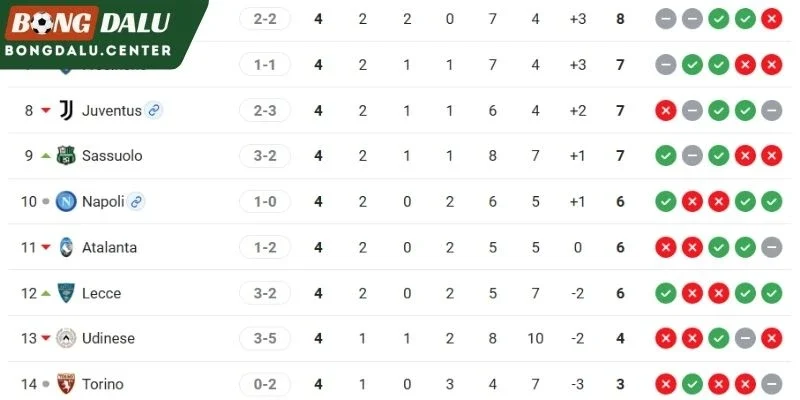 Juventus, Atalanta ở BXH Serie A