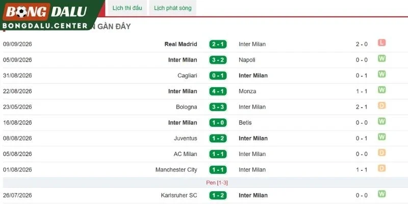Kết quả gần đây của Inter Milan