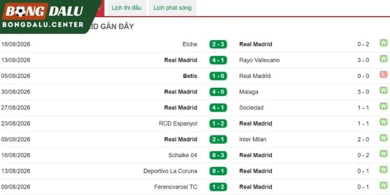 Kết quả thi đấu nổi bật của Real Madrid