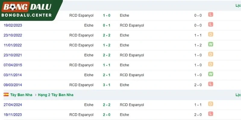 Lịch sử đối đầu giữa Espanyol và Elche