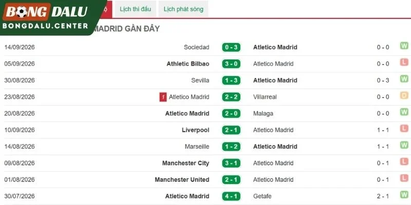 Màn trình diễn gần đây của Atlético