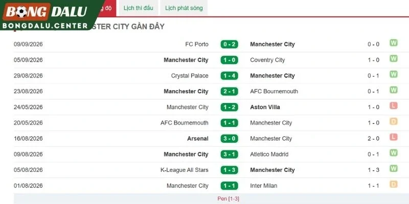 Màn trình diễn gần đây của Man City
