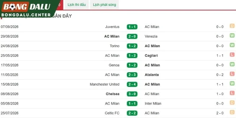 Màn trình diễn mới nhất của Milan