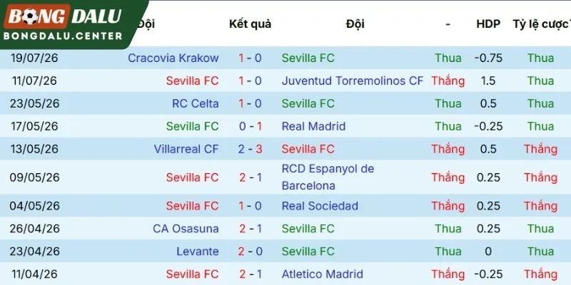 Nhận xét phong độ Sevilla vừa qua