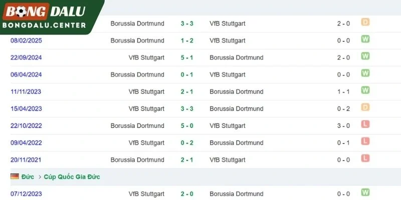 Những lần Stuttgart đối đầu Borussia Dortmund