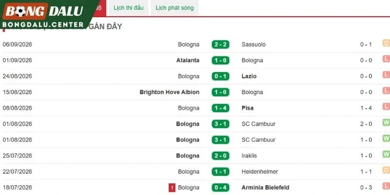 Phong độ Bologna gần nhất
