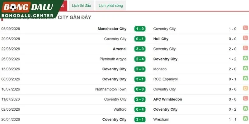 Phong độ Coventry City trước vòng 4