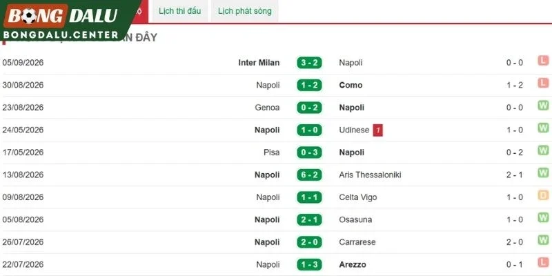 Phong độ đội bóng Napoli