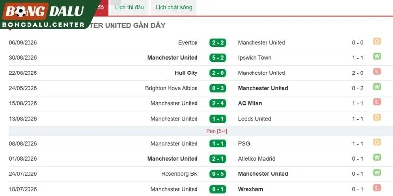 Phong độ gần nhất của Man United