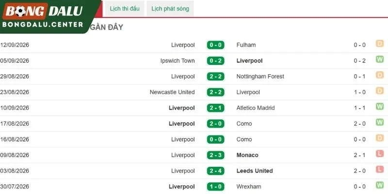 Phong độ gần nhất của The Kop