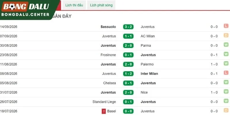 Phong độ Juventus ở những trận gần đây