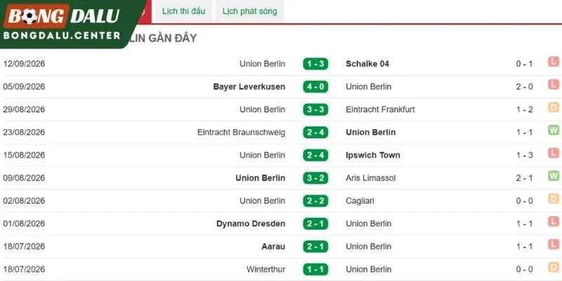 Phong độ Union Berlin gần nhất