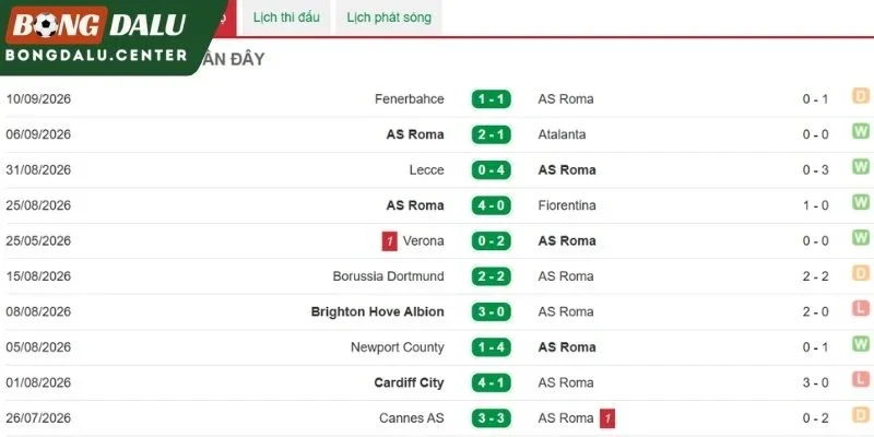 Roma thể hiện ở những lần gần đây