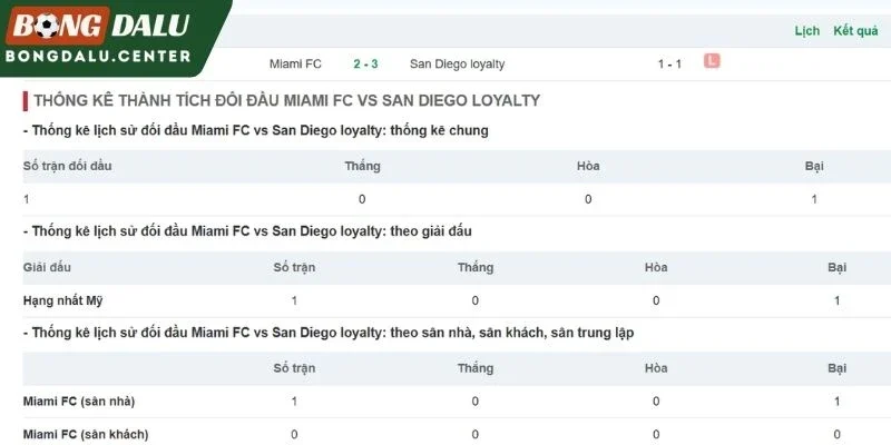 San Diego đối đầu Inter Miami ở quá khứ