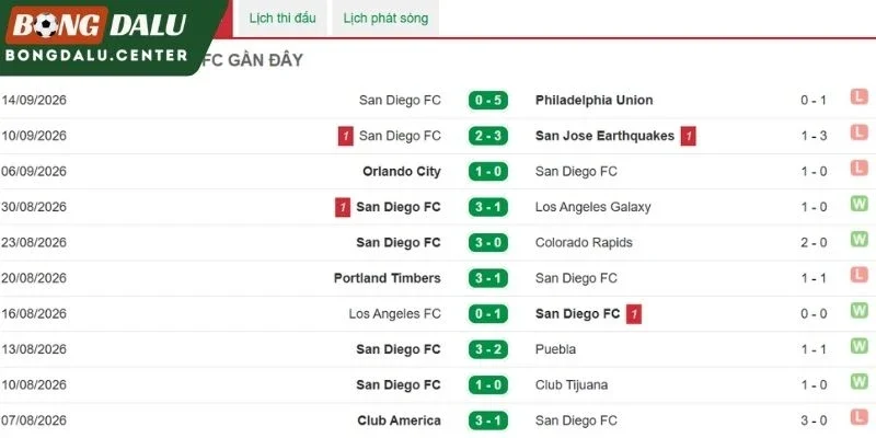 San Diego ở những lần thể hiện gần nhất