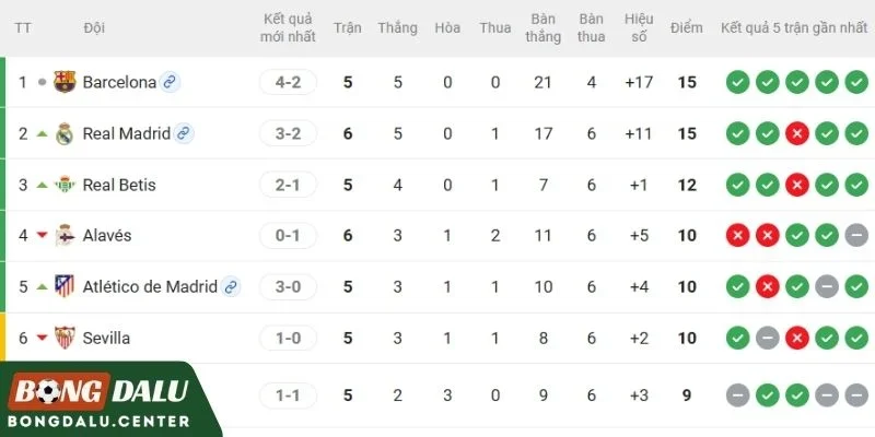 Sevilla, Barcelona tại BXH La Liga 