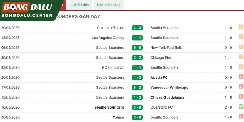 Thành tích gần đây của Seattle Sounders FC