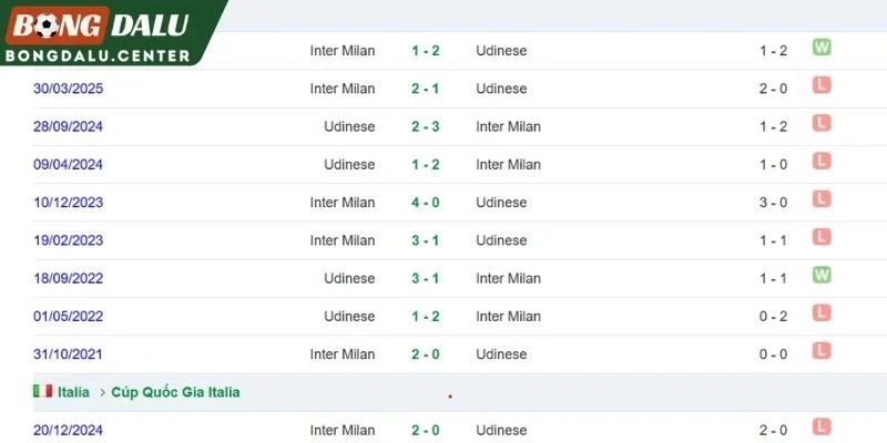 Thống kê chạm trán Udinese và Inter Milan