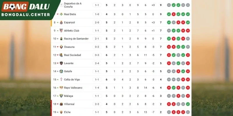 Thứ hạng 2 đội tại La Liga