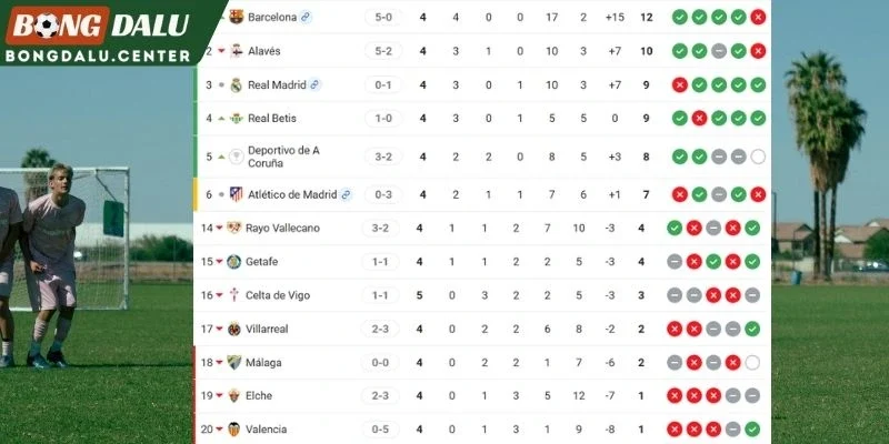 Thứ hạng của 2 đội bóng ở BXH La Liga