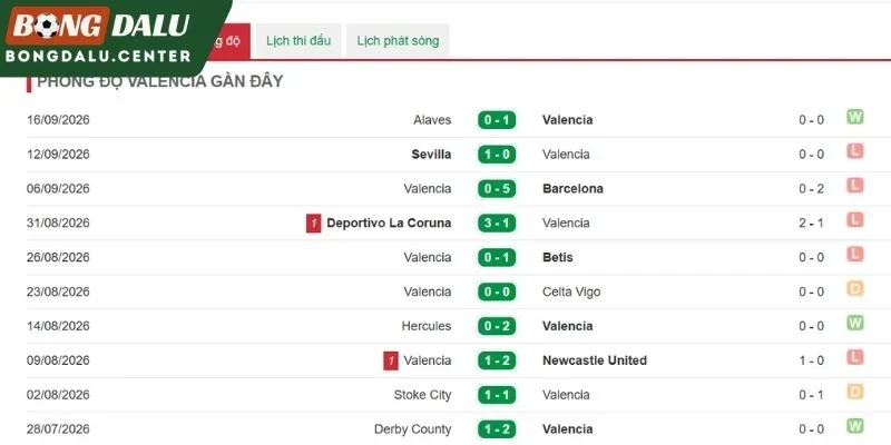 Tình hình gần nhất của Valencia
